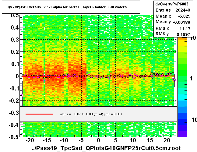 <(v - vP)/tvP> versus   vP => alpha for barrel 3, layer 6 ladder 3, all wafers