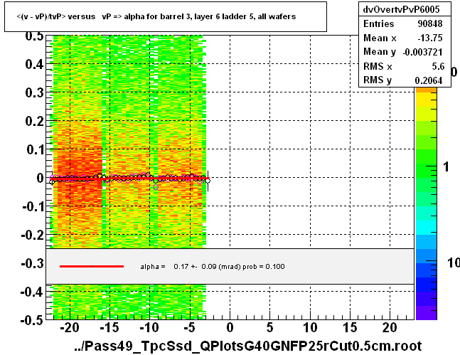 <(v - vP)/tvP> versus   vP => alpha for barrel 3, layer 6 ladder 5, all wafers