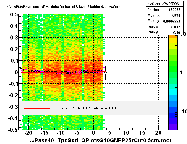 <(v - vP)/tvP> versus   vP => alpha for barrel 3, layer 5 ladder 6, all wafers