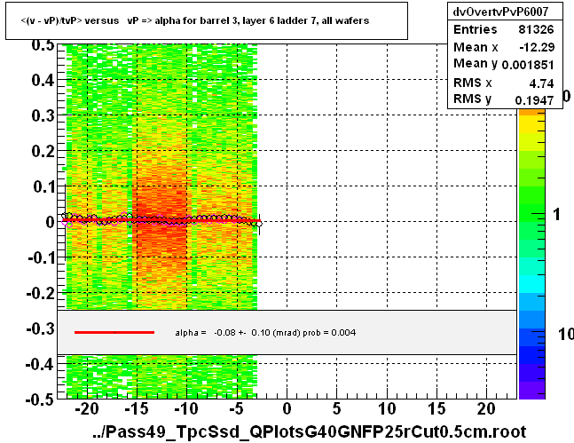 <(v - vP)/tvP> versus   vP => alpha for barrel 3, layer 6 ladder 7, all wafers