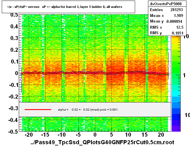 <(v - vP)/tvP> versus   vP => alpha for barrel 3, layer 5 ladder 8, all wafers