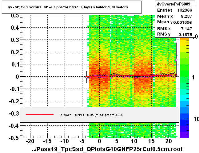 <(v - vP)/tvP> versus   vP => alpha for barrel 3, layer 6 ladder 9, all wafers