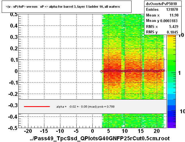 <(v - vP)/tvP> versus   vP => alpha for barrel 3, layer 5 ladder 10, all wafers