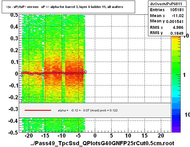 <(v - vP)/tvP> versus   vP => alpha for barrel 3, layer 6 ladder 11, all wafers