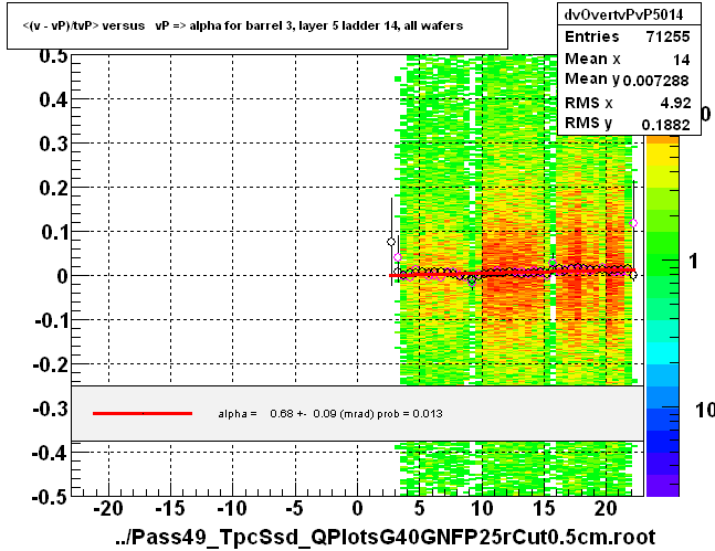 <(v - vP)/tvP> versus   vP => alpha for barrel 3, layer 5 ladder 14, all wafers