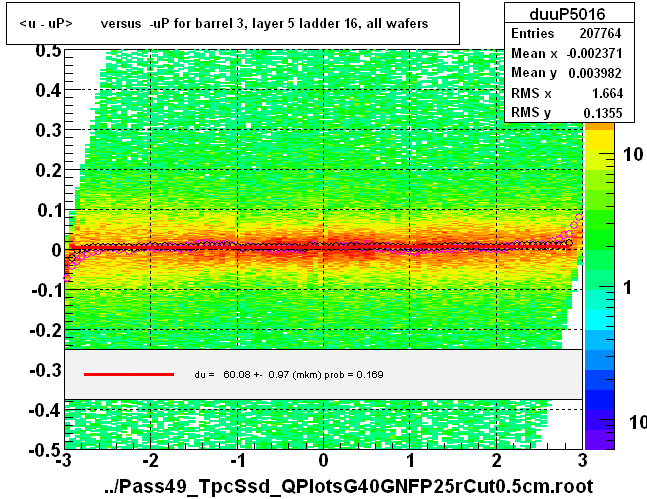 <u - uP>       versus  -uP for barrel 3, layer 5 ladder 16, all wafers