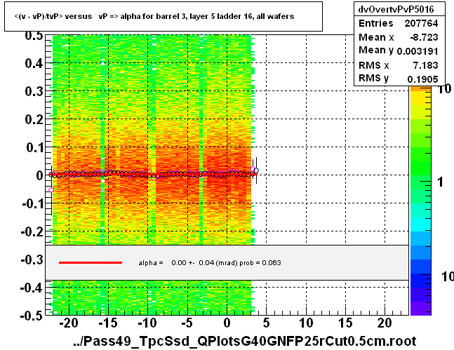 <(v - vP)/tvP> versus   vP => alpha for barrel 3, layer 5 ladder 16, all wafers