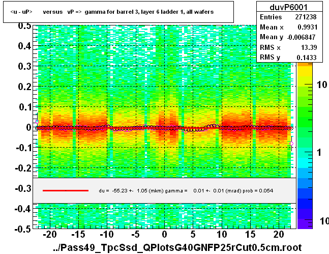 <u - uP>       versus   vP =>  gamma for barrel 3, layer 6 ladder 1, all wafers