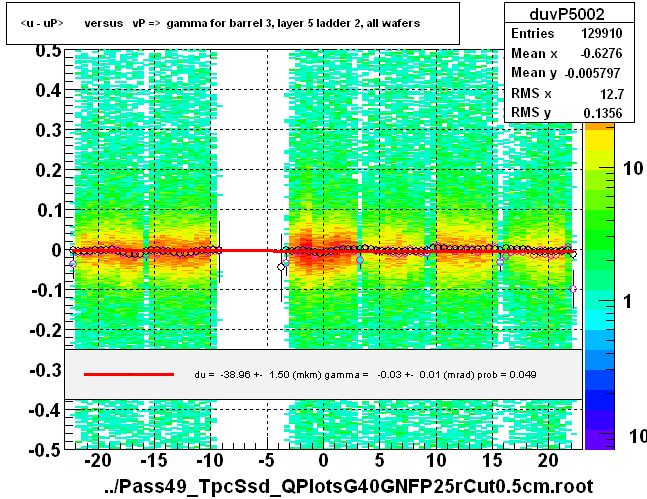 <u - uP>       versus   vP =>  gamma for barrel 3, layer 5 ladder 2, all wafers