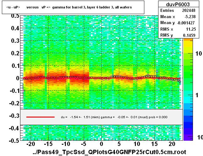 <u - uP>       versus   vP =>  gamma for barrel 3, layer 6 ladder 3, all wafers