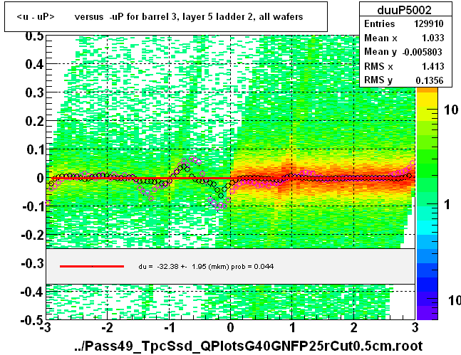 <u - uP>       versus  -uP for barrel 3, layer 5 ladder 2, all wafers