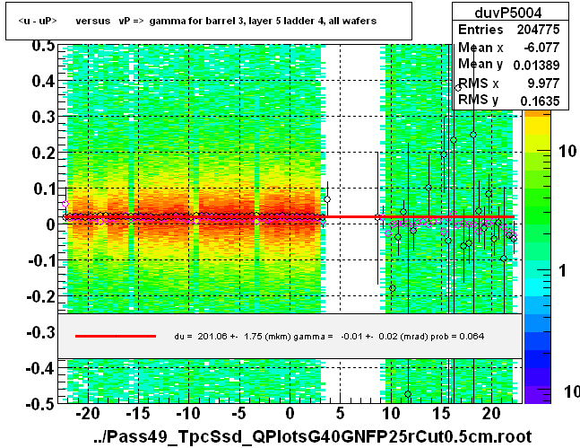 <u - uP>       versus   vP =>  gamma for barrel 3, layer 5 ladder 4, all wafers