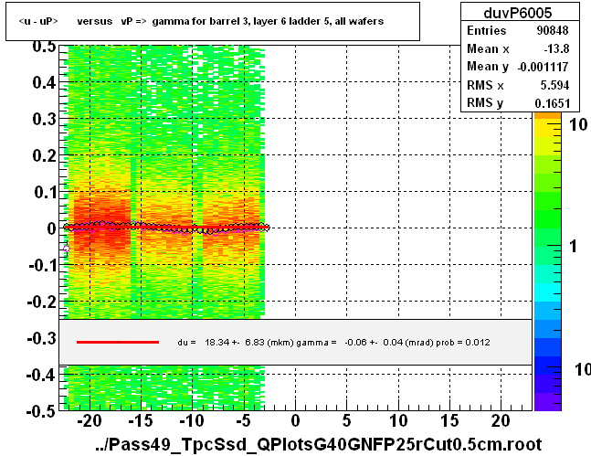 <u - uP>       versus   vP =>  gamma for barrel 3, layer 6 ladder 5, all wafers