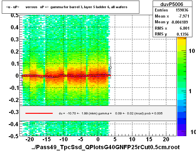 <u - uP>       versus   vP =>  gamma for barrel 3, layer 5 ladder 6, all wafers