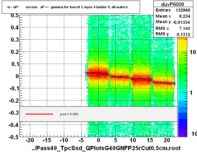 <u - uP>       versus   vP =>  gamma for barrel 3, layer 6 ladder 9, all wafers