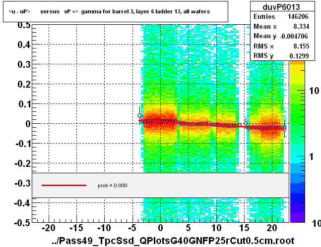 <u - uP>       versus   vP =>  gamma for barrel 3, layer 6 ladder 13, all wafers