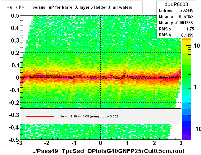 <u - uP>       versus  -uP for barrel 3, layer 6 ladder 3, all wafers