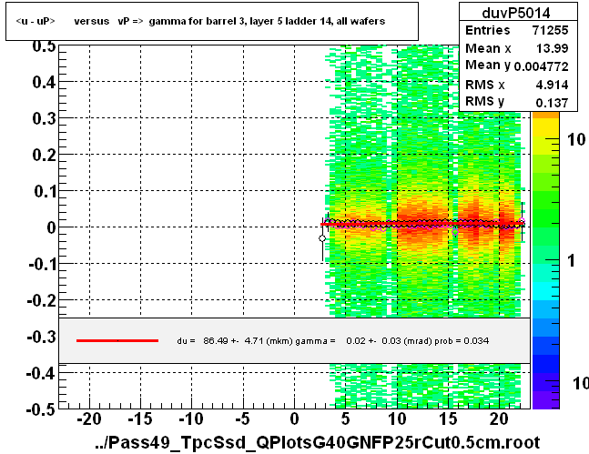 <u - uP>       versus   vP =>  gamma for barrel 3, layer 5 ladder 14, all wafers