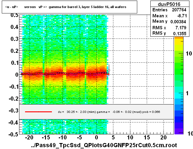 <u - uP>       versus   vP =>  gamma for barrel 3, layer 5 ladder 16, all wafers