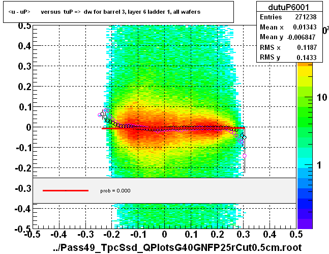 <u - uP>       versus  tuP =>  dw for barrel 3, layer 6 ladder 1, all wafers