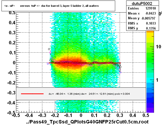 <u - uP>       versus  tuP =>  dw for barrel 3, layer 5 ladder 2, all wafers