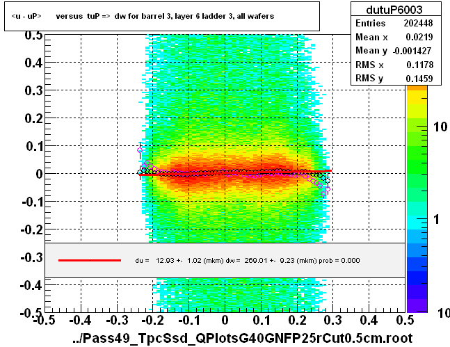 <u - uP>       versus  tuP =>  dw for barrel 3, layer 6 ladder 3, all wafers