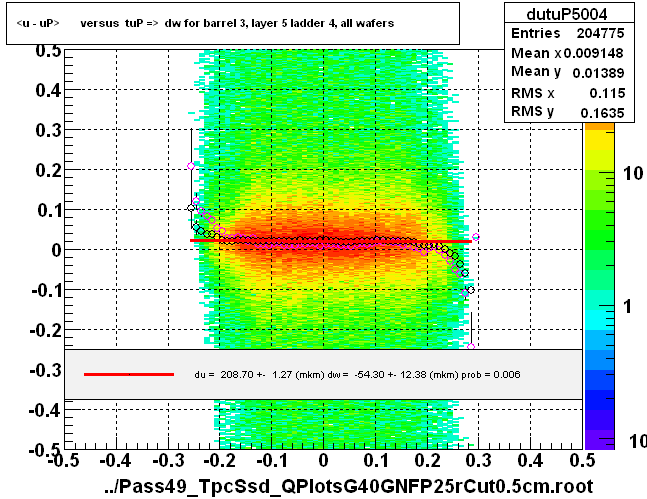 <u - uP>       versus  tuP =>  dw for barrel 3, layer 5 ladder 4, all wafers