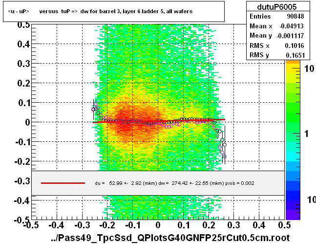 <u - uP>       versus  tuP =>  dw for barrel 3, layer 6 ladder 5, all wafers