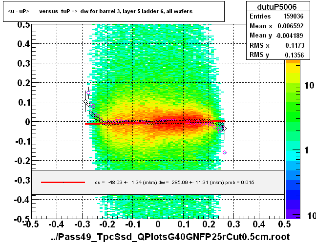 <u - uP>       versus  tuP =>  dw for barrel 3, layer 5 ladder 6, all wafers