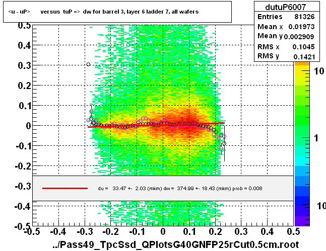 <u - uP>       versus  tuP =>  dw for barrel 3, layer 6 ladder 7, all wafers