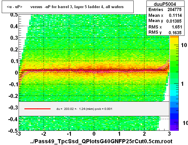 <u - uP>       versus  -uP for barrel 3, layer 5 ladder 4, all wafers