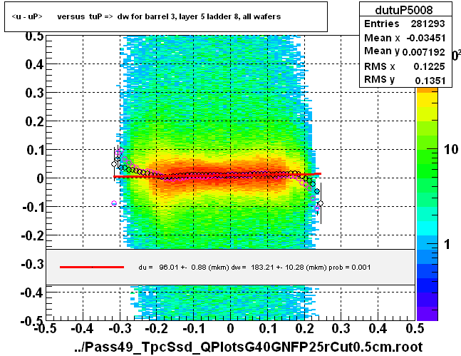 <u - uP>       versus  tuP =>  dw for barrel 3, layer 5 ladder 8, all wafers