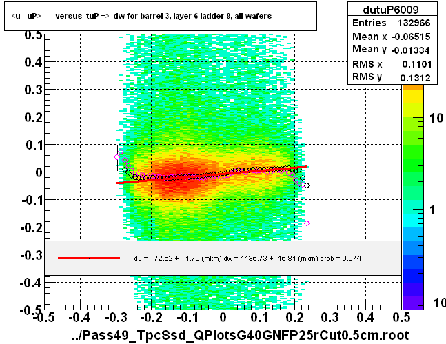 <u - uP>       versus  tuP =>  dw for barrel 3, layer 6 ladder 9, all wafers