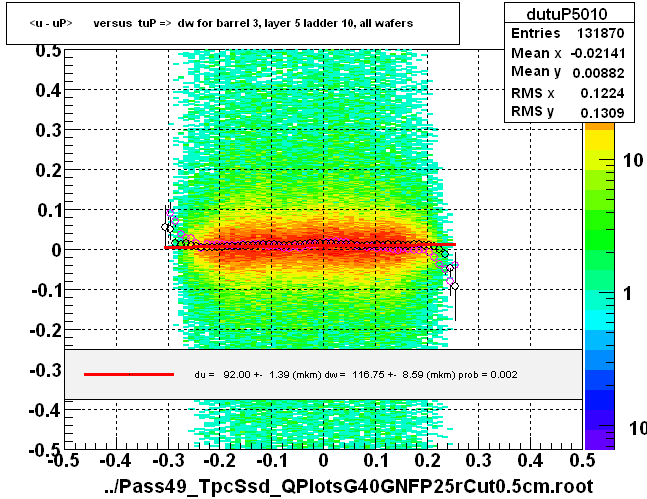 <u - uP>       versus  tuP =>  dw for barrel 3, layer 5 ladder 10, all wafers