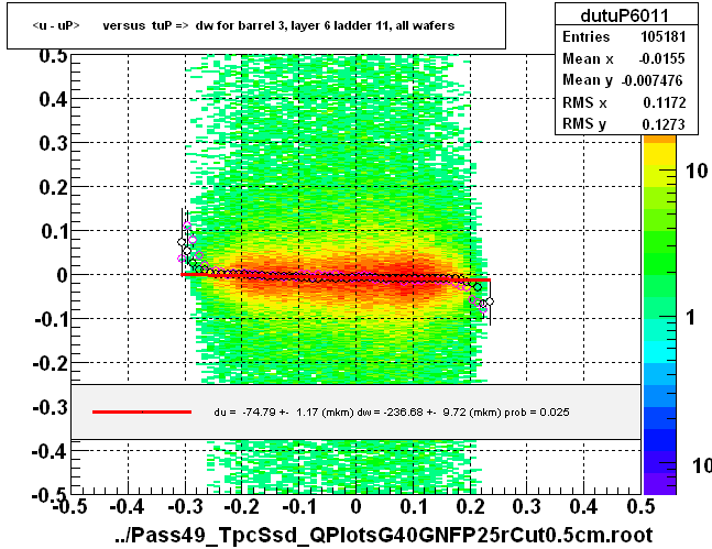 <u - uP>       versus  tuP =>  dw for barrel 3, layer 6 ladder 11, all wafers