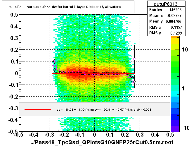 <u - uP>       versus  tuP =>  dw for barrel 3, layer 6 ladder 13, all wafers