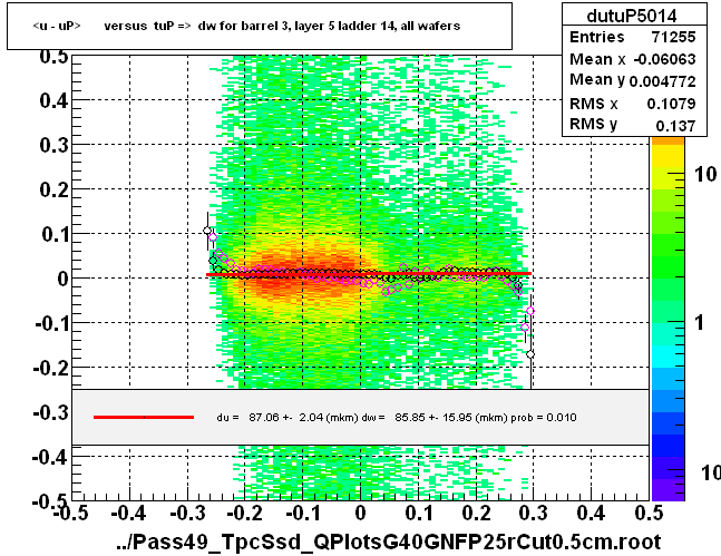 <u - uP>       versus  tuP =>  dw for barrel 3, layer 5 ladder 14, all wafers