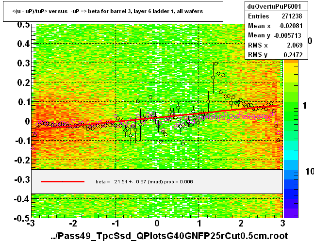 <(u - uP)/tuP> versus  -uP => beta for barrel 3, layer 6 ladder 1, all wafers