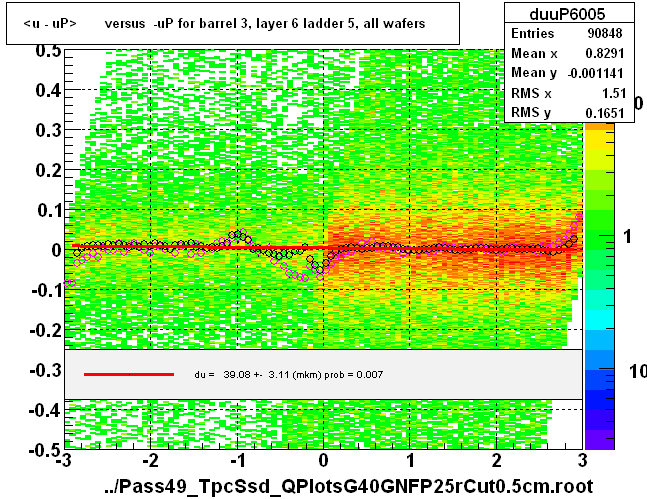 <u - uP>       versus  -uP for barrel 3, layer 6 ladder 5, all wafers