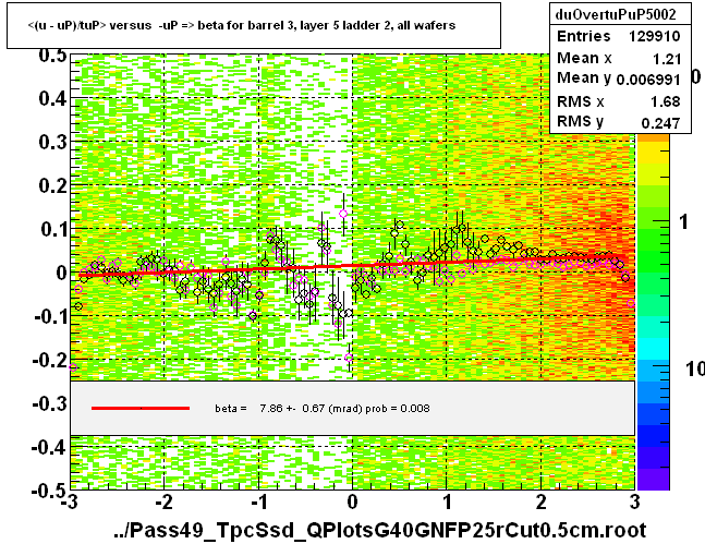 <(u - uP)/tuP> versus  -uP => beta for barrel 3, layer 5 ladder 2, all wafers