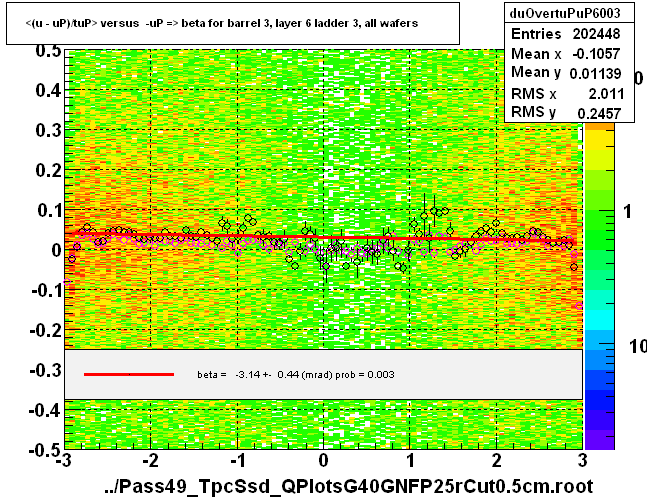 <(u - uP)/tuP> versus  -uP => beta for barrel 3, layer 6 ladder 3, all wafers