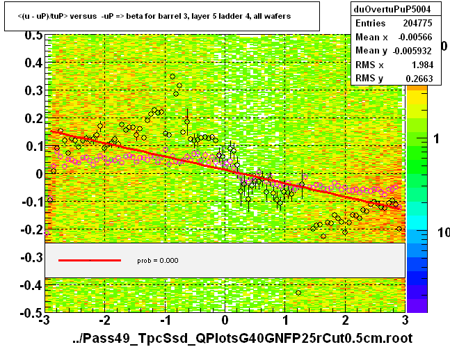 <(u - uP)/tuP> versus  -uP => beta for barrel 3, layer 5 ladder 4, all wafers