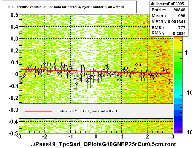 <(u - uP)/tuP> versus  -uP => beta for barrel 3, layer 6 ladder 5, all wafers