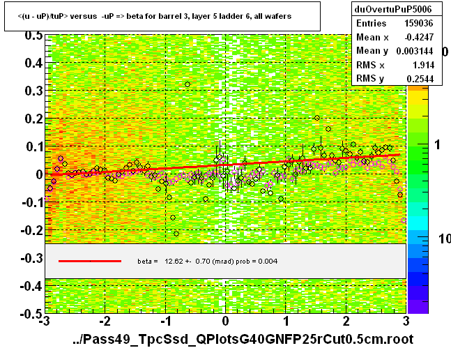 <(u - uP)/tuP> versus  -uP => beta for barrel 3, layer 5 ladder 6, all wafers