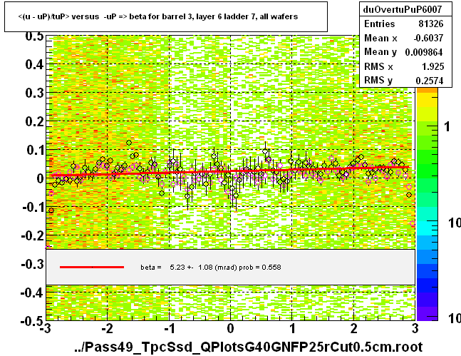 <(u - uP)/tuP> versus  -uP => beta for barrel 3, layer 6 ladder 7, all wafers