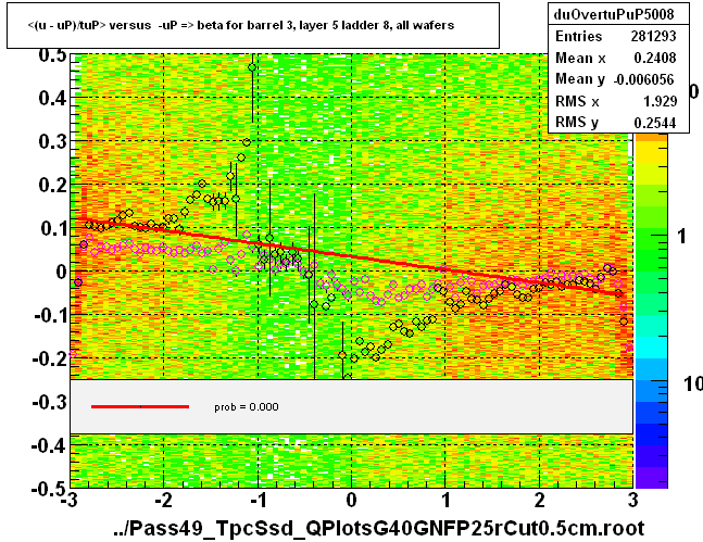 <(u - uP)/tuP> versus  -uP => beta for barrel 3, layer 5 ladder 8, all wafers