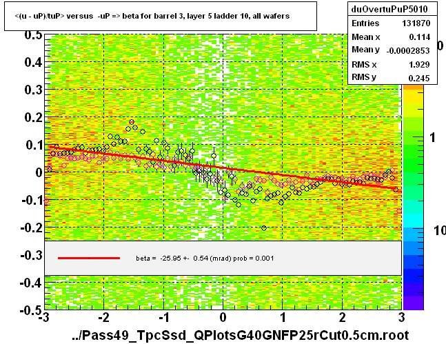 <(u - uP)/tuP> versus  -uP => beta for barrel 3, layer 5 ladder 10, all wafers