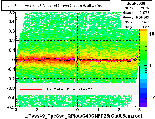 <u - uP>       versus  -uP for barrel 3, layer 5 ladder 6, all wafers