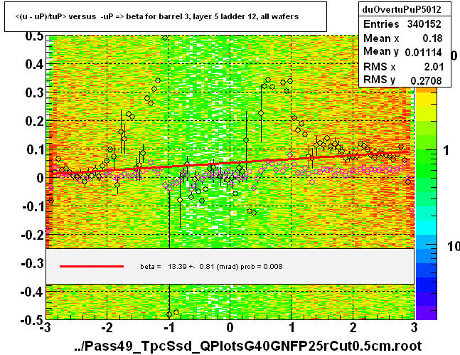 <(u - uP)/tuP> versus  -uP => beta for barrel 3, layer 5 ladder 12, all wafers