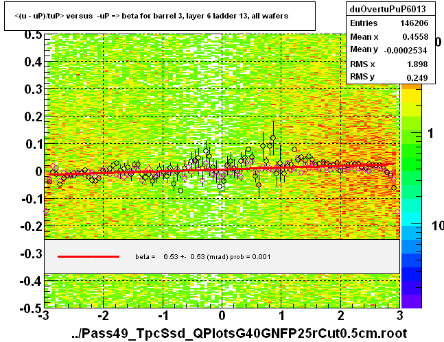 <(u - uP)/tuP> versus  -uP => beta for barrel 3, layer 6 ladder 13, all wafers